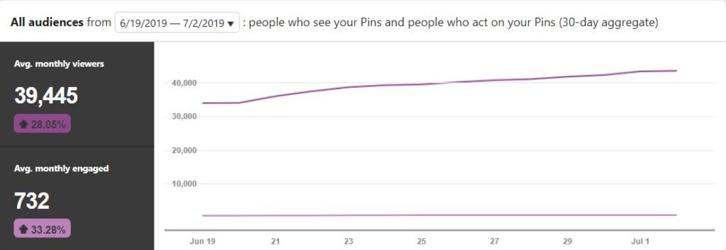 Pinterest analytics snapshot